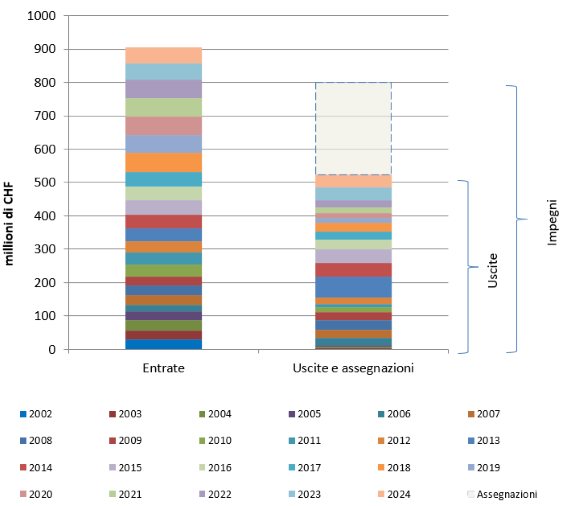 Fig. 3 Entrate e uscite totali dell'OTaRSi dal 2002 al 2024